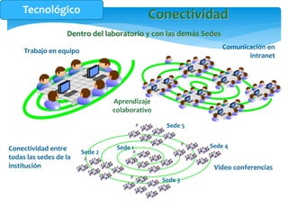 Dentro del laboratorio y con las demás Sedes
Trabajo en equipo
Aprendizaje
colaborativo
Comunicación en
intranet
Conectividad entre
todas las sedes de la
institución Video conferencias
Sede 1
Sede 2
Sede 3
Sede 4
Sede 5
Tecnológico Conectividad
 