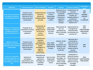 OBJETIVOS Política institucional Líneas estratégicas programas proyectos Acciones inmediatas
¿Con quién se
hace?
Dotar dos salas de sistemas
con equipos de cómputo y
conectividad banda ancha
Promover el uso
eficiente, efectivo y
eficaz de las TIC en
todos los procesos
institucionales.
Establecimiento de
convenios y
alianzas con
entidades públicas
y privadas
La Unión hace
la fuerza
(Responsable
Maria Mabel
Castillo)
Realización de una
feria tecnológica
anualmente
extendiendo
invitaciones a
organismos
públicos y
privados
Establecimiento de
contactos
telefónicos, físicos y
virtuales con
entidades públicas o
privadas para
socializar el Plan de
Gestión en TIC.
SEM
MEN
ASOCAÑA
UNILEVER
ILV
U. CAMACHO
Potenciar en los docentes las
habilidades y competencias
tecnológicas para el uso
eficiente y eficaz de las TIC.
Propender por el
mejoramiento continuo
en los procesos
académicos.
Incorporación en
los planes de
estudio el uso de
las TIC de una
manera
transversal.
Aldea Global
(Responsable
Luis Carlos
Velasco).
Reformulación de
P.E.I. con
participación de
toda la comunidad
educativa
Implementación de
un programa de
formación básica
para docentes en el
uso de las TIC.
SEM
SENA
COMPUTADORES
PARA EDUCAR
UNIVALLE
Optimizar el flujo de
información para el control y
seguimiento de los procesos
institucionales.
Promover el uso
eficiente, efectivo y
eficaz de las TIC en
todos los procesos
institucionales.
Ampliación de la
capacidad
instalada y la
disponibilidad de
equipos
tecnológicos en
lugares y
ambientes
institucionales
Así es Mejor
(Responsable
Judith Mejía de
Ocampo)
Relación el P.M.I.
Con el
presupuesto para
fortalecer el uso
de las TIC en la
institución.
Adecuación de la
conectividad en
redes para las tres
sedes para tener
información en
tiempo real de los
procesos
administrativos.
MEN
SEM
Generar en la comunidad
educativa apropiación en el
uso y manipulación de las TIC
para mejorar su calidad de
vida.
Satisfacer las
necesidades y
requerimientos de la
comunidad educativa.
Ofrecimiento de
programas de
capacitación
tecnológica a la
comunidad
educativa.
Nunca es Tarde
(Responsable
Javier Alonso
García)
Establecimiento
de un currículo
tecnológico de
alfabetización,
básico y medio
para la comunidad
educativa.
Socialización en
reunión de clausura
del año lectivo a los
padres de familia
sobre los cursos de
tecnología
ofrecidos.
SENA
COMPUTADORES
PARA EDUCAR
 