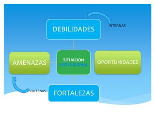 SITUACION
INSTITUCIONAL
DEBILIDADES
OPORTUNIDADES
FORTALEZAS
AMENAZAS
INTERNAS
EXTERNAS
 