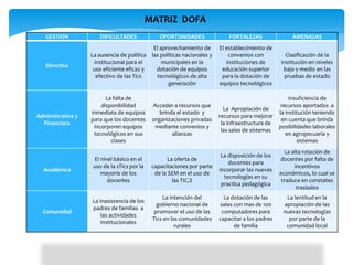 MATRIZ DOFA
GESTION DIFICULTADES OPORTUNIDADES FORTALEZAS AMENAZAS
Directiva
La ausencia de política
institucional para el
uso eficiente eficaz y
efectivo de las Tics
El aprovechamiento de
las políticas nacionales y
municipales en la
dotación de equipos
tecnológicos de alta
generación
El establecimiento de
convenios con
instituciones de
educación superior
para la dotación de
equipos tecnológicos
Clasificación de la
institución en niveles
bajo y medio en las
pruebas de estado
Administrativa y
Financiera
La falta de
disponibilidad
inmediata de equipos
para que los docentes
incorporen equipos
tecnológicos en sus
clases
Acceder a recursos que
brinda el estado y
organizaciones privadas
mediante convenios y
alianzas
La Apropiación de
recursos para mejorar
la infraestructura de
las salas de sistemas
Insuficiencia de
recursos aportados a
la institución teniendo
en cuenta que brinda
posibilidades laborales
en agropecuaria y
sistemas
Académica
El nivel básico en el
uso de la sTics por la
mayoría de los
docentes
La oferta de
capacitaciones por parte
de la SEM en el uso de
las TIC,S
La disposición de los
docentes para
incorporar las nuevas
tecnologías en su
practica pedagógica
La alta rotación de
docentes por falta de
incentivos
económicos, lo cual se
traduce en constates
traslados
Comunidad
La inasistencia de los
padres de familias a
las actividades
institucionales
La intención del
gobierno nacional de
promover el uso de las
Tics en las comunidades
rurales
La dotación de las
salas con mas de 100
computadores para
capacitar a los padres
de familia
La lentitud en la
apropiación de las
nuevas tecnologías
por parte de la
comunidad local
 