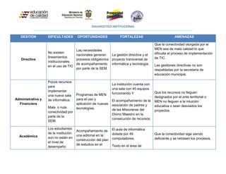 DIAGNOSTICO INSTITUCIONAL


   GESTION         DIFICULTADES        OPORTUNIDADES                FORTALEZAS                           AMENAZAS

                                                                                           Que la conectividad otorgada por el
                                    Las necesidades                                        MEN sea de mala calidad lo que
                   No existen                                                              dificulta el proceso de implementación
                                    nacionales generan    La gestión directiva y el
                   lineamientos                                                            de TIC.
   Directiva                        procesos obligatorios proyecto transversal de
                   institucionales
                                    de acompañamiento informática y tecnología.            Las gestiones directivas no son
                   en el uso de TIC
                                    por parte de la SEM.                                   respaldadas por la secretaria de
                                                                                           educación municipal.

                   Pocos recursos
                                                               La institución cuenta con
                   para
                                                               una sala con 45 equipos
                   implementar                                                             Que los recursos no lleguen
                                       Programas de MEN        funcionando Y
                   una nueva sala                                                          designados por el ente territorial o
Administrativa y   de informática.     para el uso y           El acompañamiento de la     MEN no lleguen a la intuición
  Financiera                           aplicación de nuevas    asociación de padres y
                   Mala o nula                                                             educativa o sean desviados los
                                       tecnologías.            de las Misioneras del
                   conectividad por                                                        proyectos.
                                                               Divino Maestro en la
                   parte de la
                                                               consecución de recursos.
                   SEM.

                   Los estudiantes                             El aula de informática
                                       Acompañamiento de
                   de la institución                           dotada por 49               Que la conectividad siga siendo
  Académica                            una editorial en la
                   aún no están en                             computadores.               deficiente y se retrasen los procesos.
                                       construcción del plan
                   el nivel de
                                       de estudios en el       Texto en el área de
                   desempeño
 