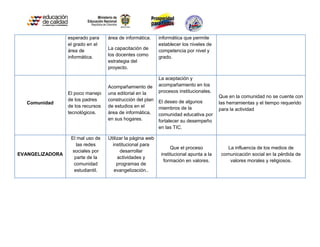 esperado para     área de informática.     informática que permite
                 el grado en el                             establecer los niveles de
                 área de           La capacitación de       competencia por nivel y
                 informática.      los docentes como        grado.
                                   estrategia del
                                   proyecto.

                                                            La aceptación y
                                   Acompañamiento de        acompañamiento en los
                 El poco manejo    una editorial en la      procesos institucionales.
                                                                                         Que en la comunidad no se cuente con
                 de los padres     construcción del plan    El deseo de algunos
  Comunidad                                                                              las herramientas y el tiempo requerido
                 de los recursos   de estudios en el        miembros de la               para la actividad
                 tecnológicos.     área de informática,     comunidad educativa por
                                   en sus hogares.          fortalecer su desempeño
                                                            en las TIC.

                  El mal uso de    Utilizar la página web
                     las redes       institucional para
                                                                  Que el proceso            La influencia de los medios de
                   sociales por           desarrollar
EVANGELIZADORA                                               institucional apunta a la    comunicación social en la pérdida de
                    parte de la         actividades y
                                                              formación en valores.          valores morales y religiosos.
                   comunidad            programas de
                    estudiantil.      evangelización..
 
