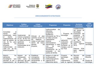 DIRECCIONAMIENTO ESTRATEGICO.



                                                                                                                                        ¿Con
                              Política               Líneas                                                             Acciones
     Objetivos                                                              Programas               Proyectos                          quién se
                            Institucional          Estratégicas                                                        Inmediatas
                                                                                                                                        hace?
                                                                                                                     Fortalecimiento
                                                                       Institucionalizar los
                                                                                                                     del equipo de
                                                                       diferentes
Consolidar          el                                                                                               tecnología.
                                                                       programas:
equipo          líder                                                                             - Proyecto    de   Evaluación del
                                                                       Académico:
encaminado hacia         Implementar     de                                                       tecnología         programa     de
                                                Articular el plan      Articulando las TIC a
el      diseño      e    manera progresiva                                                                           formación en el
                                                operativo anual con    la malla curricular.
implementación del       el uso de las Tics                                                       -         Diseño,  manejo y uso
                                                los    objetivos  y    Capacitación
plan de gestión de       en cada una de las                                                       aplicación      y  de    las   TIC
                                                metas a corto plazo    docente                y
uso de tic, para         gestiones         y                                                      evaluación    del  establecido
                                                dentro del marco       administrativos:                                               El equipo
optimizar         los    proyectos                                                                programa      de   para    vigencia
                                                general          del   aplicándolas a cada                                            tecnología.
procesos                 transversales de la                                                      formación en el    2012.
                                                proyecto.              una        de       sus
institucionales    en    institución.                                                             manejo y uso de
                                                                       actividades.
cada una de las                                                                                   las TICS          Elaborar POA
                                                                       Socialización de la
áreas de gestión.                                                                                                   para   vigencia
                                                                       propuesta      a     los
                                                                                                                    2013
                                                                       padres de familia.
Adquirir       los       Asignar    en     el   Establecer        un   Asignar un rublo en        Proyecto     de    Reunión     del Consejo
elementos                presupuesto      un    cronograma        de   el presupuesto             tecnología.        consejo         Directivo
tecnológicos  que        rublo    para     la   necesidades       de   institucional para la      Plan         de    directivo y el
permitan el uso e        ejecución del plan     herramientas y    de   vigencia 2013.             mejoramiento       equipo      de Equipo de
implementación de        de gestión (TIC).      logística.             Determinar dentro          para la vigencia   tecnología.     tecnología
 