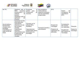las TIC.          Gestionar ante el      Encaminar          la del cronograma         2012.
                  MEN        proyectos   gestión   para     la institucional los                        Diseño       del
                  encaminados a la       consecución       de espacios de tiempos                       cronograma de
                  dotación          de   recursos.             para las actividades                     capacitación
                  equipos                                      programadas.                             2013
                  necesarios para la
                  aplicación       del
                  proyecto.
                  Convenios con las
                  editoriales para
                  capacitación           Convenio con la
Uso de textos y                                                                                         Formalización
                  docente en el uso      editorial SM y                               Proyecto de
herramientas                                                                                            del convenio
                  de los textos          Santillana                                   Tecnología.                          Dirección.
virtuales como                                                                                          con editoriales.
                  virtuales.                                   Formación docente y
estrategia
                  Capacitación           Capacitaciones        administrativo.        Programa de                          Equipo de
metodológica en                                                                                         Actualización
                  docente y              programadas dentro                           capacitación de                      tecnología.
cada una de las                                                                                         del Proyecto de
                  administrativa para    del proyecto de                              editoriales.
áreas.                                                                                                  Tecnología.
                  la aplicación de       tecnología.
                  herramientas
                  virtuales
 