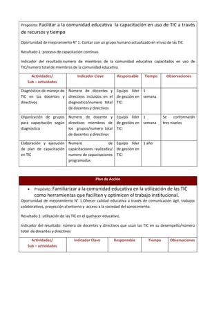 Propósito: Facilitar
                 a la comunidad educativa la capacitación en uso de TIC a través
de recursos y tiempo
Oportunidad de mejoramiento N° 1. Contar con un grupo humano actualizado en el uso de las TIC

Resultado 1: proceso de capacitación continuo.

Indicador del resultado:numero de miembros de la comunidad educativa capacitados en uso de
TIC/numero total de miembros de la comunidad educativa

      Actividades/                Indicador Clave          Responsable   Tiempo      Observaciones
    Sub – actividades

Diagnóstico de manejo de Número de docentes y Equipo líder 1
TIC en los docentes y directivos incluidos en el de gestión en semana
directivos               diagnostico/numero total TIC:
                         de docentes y directivos

Organización de grupos Numero de docente y Equipo líder 1                          Se     conformarán
para capacitación según directivos miembros de de gestión en semana                tres niveles
diagnostico             los grupos/numero total TIC:
                        de docentes y directivos

Elaboración y ejecución Numero                 de Equipo líder 1 año
de plan de capacitación capacitaciones realizadas/ de gestión en
en TIC                  numero de capacitaciones TIC:
                        programadas



                                              Plan de Acción

    •   Propósito: Familiarizar
                          a la comunidad educativa en la utilización de las TIC
        como herramientas que faciliten y optimicen el trabajo institucional.
Oportunidad de mejoramiento N° 1.Ofrecer calidad educativa a través de comunicación ágil, trabajos
colaborativos, proyección al entorno y acceso a la sociedad del conocimiento.

Resultado 1: utilización de las TIC en el quehacer educativo,

Indicador del resultado: número de docentes y directivos que usan las TIC en su desempeño/número
total de docentes y directivos

      Actividades/              Indicador Clave          Responsable      Tiempo       Observaciones
    Sub – actividades
 