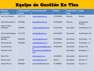 Equipo de Gestión En Tics
Nombre                  Cedula/identif   Correo personal             Celular      Institución/   Cargo
completo                icación                                                   Sede
Irma Toro Castaño       33211713         irmatoro@gmail.com          3112576852   Ricaurte       Rectora


Lilia Cristina Moreno   51655398         lilicriss@hotmail.com       3163557838   Primaria       Coordinadora
                                                                                                 Primaria
Isabel Cristina
Rodríguez               41509501         crispetero@hotmail.com      3134319708   Secundaria     Coordinadora J.M.


Alcira Leal Rodríguez   41717155         alciraleal@yahoo.es         3144372683   Secundaria     Coordinadora J.M.

Luis Eduardo
Bastidas                80400254         Luis.lebc@gmail.com         3153539505   Secundaria     Coordinador J.T.

Oscar Ramírez           19403860         osra60@hotmail.com          3214184314   Secundaria     Coordinador J.T.

Omaira Gómez                             ogomagoma990@gmail.co       3142897667   Secundaria     Docente J.M.
                                         m
Xiomara Triviño                          xiomaratrivino1002@gmail.                Secundaria     Estudiante J.T.
                                         com

Doris Pinto                              dpintoba@yahoo.es           3156049581   Secundaria     Docente J.M.

Claudia canal           51863996         ccabo54@hotmail.com         4604555      Secundaria     Docente J.T.

Adriana Ruiz R          59795959         adriruiz03@hotmail.com      3117986907   Secundaria     Docente J.T.
 