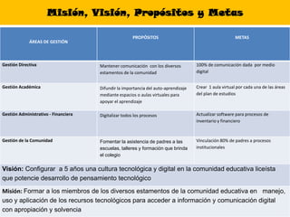 Misión, Visión, Propósitos y Metas

                                                       PROPÓSITOS                                        METAS
             ÁREAS DE GESTIÓN



Gestión Directiva                     Mantener comunicación con los diversos         100% de comunicación dada por medio
                                      estamentos de la comunidad                     digital


Gestión Académica                     Difundir la importancia del auto-aprendizaje   Crear 1 aula virtual por cada una de las áreas
                                      mediante espacios o aulas virtuales para       del plan de estudios
                                      apoyar el aprendizaje

Gestión Administrativo - Financiera   Digitalizar todos los procesos                 Actualizar software para procesos de
                                                                                     inventario y financiero



Gestión de la Comunidad               Fomentar la asistencia de padres a las         Vinculación 80% de padres a procesos
                                      escuelas, talleres y formación que brinda      institucionales
                                      el colegio

Visión: Configurar a 5 años una cultura tecnológica y digital en la comunidad educativa liceísta
que potencie desarrollo de pensamiento tecnológico

Misión: Formar a los miembros de los diversos estamentos de la comunidad educativa en manejo,
uso y aplicación de los recursos tecnológicos para acceder a información y comunicación digital
con apropiación y solvencia
 