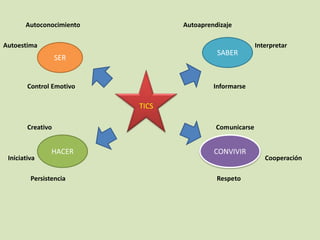 Autoconocimiento          Autoaprendizaje

Autoestima                                               Interpretar
                                           SABER
                   SER


        Control Emotivo                   Informarse

                          TICS

        Creativo                           Comunicarse


                HACER                     CONVIVIR
 Iniciativa                                                 Cooperación

         Persistencia                      Respeto
 
