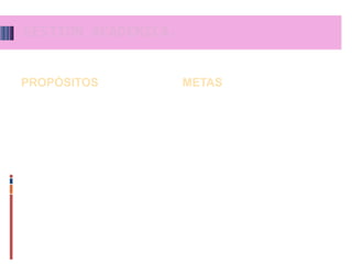 GESTIÓN ACADÉMICA.
PROPÓSITOS METAS
●Optimizar los procesos
existentes, buscando que las
TICS sean herramientas que
permeen todas las áreas y
contribuyan a mejorar la calidad
institucional.
●Involucrar toda la comunidad
educativa en el uso de pagina
WEB y BLOG institucional.
●A partir del mes de Febrero de 2013
se pondrá en funcionamiento el aula
de sistemas nueva, la cual apoyará el
aspecto académico de todas las
asignaturas a manera de biblioteca
virtual..
●Durante el año 2013 se garantizará
el uso adecuado de la página Web y
los Blog elaborados por docentes y
estudiantes.
 
