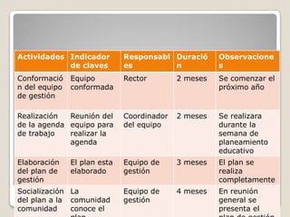 Actividades Indicador          Responsabl Duració      Observacione
            de claves          es         n            s
Conformació     Equipo         Rector        2 meses   Se comenzar el
n del equipo    conformada                             próximo año
de gestión

Realización  Reunión del       Coordinador   2 meses   Se realizara
de la agenda equipo para       del equipo              durante la
de trabajo   realizar la                               semana de
             agenda                                    planeamiento
                                                       educativo
Elaboración     El plan esta   Equipo de     3 meses   El plan se
del plan de     elaborado      gestión                 realiza
PLAN DE ACCION
gestión
Socialización La Equipo de                   4 meses
                                                       completamente
                                                       En reunión
del plan a la   comunidad      gestión                 general se
comunidad       conoce el                              presenta el
 