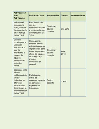 Actividades /
Sub-               Indicador Clave     Responsable   Tiempo     Observaciones
Actividades

Incluir en el      Plan de estudio
cronograma         con las
                                      Directora y
2013 jornadas      reestructuraciones
                                      equipo         año 2013
de capacitación    e implementación
                                      docente
en el manejo       del manejo de las
de las TICS        TICS.

Elaborar
                   Cronograma,
horario para la
                   horarios y otras
utilización
                   estrategias que se
asertiva de la
                   implementen para
sala de                               Directora y
                   hacer seguimiento                 Año
informática y                         equipo
                   al uso de equipos                 2013
manejo de                             docente
                   tecnológicos y
equipos
                   ayudas
existentes en
                   educativas en
todas las
                   general.
sedes.

Socializar en la
jornada
institucional de   Participación
junio y            activa de
diciembre las      docentes y puesta   Equipo
                                                     1 año
diferentes         en común de         docente
experiencias       experiencias
docentes en la     trabajadas.
implementación
de las TICS.
 