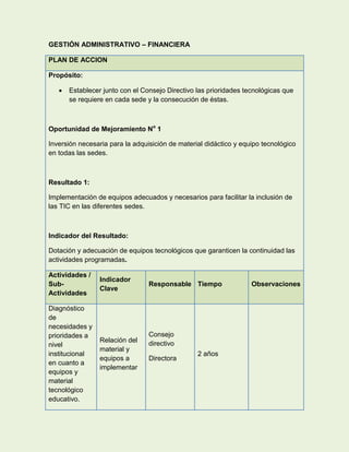 GESTIÓN ADMINISTRATIVO – FINANCIERA

PLAN DE ACCION

Propósito:

      Establecer junto con el Consejo Directivo las prioridades tecnológicas que
       se requiere en cada sede y la consecución de éstas.



Oportunidad de Mejoramiento No 1

Inversión necesaria para la adquisición de material didáctico y equipo tecnológico
en todas las sedes.



Resultado 1:

Implementación de equipos adecuados y necesarios para facilitar la inclusión de
las TIC en las diferentes sedes.



Indicador del Resultado:

Dotación y adecuación de equipos tecnológicos que garanticen la continuidad las
actividades programadas.

Actividades /
                 Indicador
Sub-                             Responsable Tiempo                Observaciones
                 Clave
Actividades

Diagnóstico
de
necesidades y
prioridades a                    Consejo
                 Relación del    directivo
nivel
                 material y
institucional                                    2 años
                 equipos a       Directora
en cuanto a
                 implementar
equipos y
material
tecnológico
educativo.
 