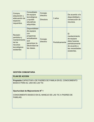 Consolidado    Consejo
Compra,
                de equipos     directivo                  De acuerdo a la
adquisición y
                tecnológicos                              disponibilidad y
adecuación de                              3 años
                y ayudas       Directora                  consecución de
espacios
                educativas                                recursos.
requeridos.
                adquiridas.

              Disponibilidad
              de equipos
              con                                         El
Revisión      programas                                   mantenimiento
periódica y   actualizados   Consejo                      de equipos
mantenimiento que
                             directivo                    debe hacerse
de los        garantizan la                Periódicamente
                                                          periódicamente
recursos      efectividad de                              de acuerdo a
tecnológicos  las clases.                                 las necesidades
existentes
                                                          existentes.




GESTIÓN COMUNITARIA

PLAN DE ACCION

Propósito:CAPACITAR A DE PADRES DE FAMILIA EN EL CONOCIMIENTO
BASICO PARA EL USO DE LAS TIC



Oportunidad de Mejoramiento No 1

CONOCIMIENTO BASICO EN EL MANEJO DE LAS TIC A PADRES DE
FAMILIAS.
 