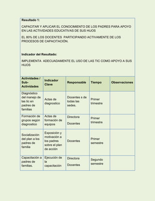 Resultado 1:

CAPACITAR Y APLICAR EL CONOCIMIENTO DE LOS PADRES PARA APOYO
EN LAS ACTIVIDADES EDUCATIVAS DE SUS HIJOS

EL 80% DE LOS DOCENTES PARTICIPANDO ACTIVAMENTE DE LOS
PROCESOS DE CAPACITACIÓN.



Indicador del Resultado:

IMPLEMENTA ADECUADAMENTE EL USO DE LAS TIC COMO APOYO A SUS
HIJOS



Actividades /
                 Indicador
Sub-                             Responsable     Tiempo      Observaciones
                 Clave
Actividades

Diagnóstico
del manejo de                    Docentes s de
                 Actas de                        Primer
las tic en                       todas las
                 diagnostico                     trimestre
padres de                        sedes.
familias

Formación de     Actas de        Directora       Primer
grupos según     formación de
                                 Docentes        trimestre
diagnostico      equipos

                 Exposición y
Socialización
                 motivación a
del plan a los                                   Primer
                 los padres      Docentes
padres de                                        semestre
                 sobre el plan
familia
                 de acción

Capacitación a Ejecución de      Directora       Segundo
padres de      la
                                 Docentes        semestre
familias.      capacitación
 