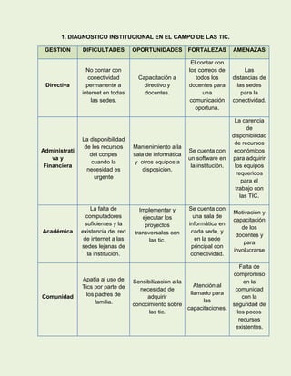 1. DIAGNOSTICO INSTITUCIONAL EN EL CAMPO DE LAS TIC.

 GESTION       DIFICULTADES         OPORTUNIDADES         FORTALEZAS         AMENAZAS

                                                           El contar con
                 No contar con                            los correos de          Las
                  conectividad        Capacitación a         todos los       distancias de
 Directiva       permanente a           directivo y       docentes para        las sedes
               internet en todas        docentes.               una              para la
                   las sedes.                             comunicación       conectividad.
                                                             oportuna.

                                                                              La carencia
                                                                                    de
                                                                             disponibilidad
               La disponibilidad
                                                                              de recursos
                de los recursos     Mantenimiento a la
Administrati                                              Se cuenta con       económicos
                  del conpes        sala de informática
    va y                                                  un software en     para adquirir
                  cuando la          y otros equipos a
 Financiera                                                la institución.    los equipos
                 necesidad es           disposición.
                                                                               requeridos
                    urgente
                                                                                  para el
                                                                              trabajo con
                                                                                 las TIC.

                    La falta de       Implementar y       Se cuenta con
                                                                             Motivación y
                 computadores          ejecutar los         una sala de
                                                                             capacitación
                 suficientes y la       proyectos         informática en
                                                                                de los
Académica      existencia de red    transversales con      cada sede, y
                                                                              docentes y
                de internet a las         las tic.           en la sede
                                                                                 para
               sedes lejanas de                            principal con
                                                                             involucrarse
                  la institución.                          conectividad.

                                                                                Falta de
                                                                             compromiso
               Apatía al uso de     Sensibilización a la                          en la
               Tics por parte de                            Atención al
                                       necesidad de                           comunidad
                 los padres de                            llamado para
Comunidad                                adquirir                                con la
                     familia.                                   las
                                    conocimiento sobre                       seguridad de
                                                         capacitaciones.
                                          las tic.                             los pocos
                                                                                recursos
                                                                              existentes.
 