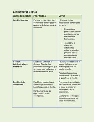 2.3 PROPÓSITOS Y METAS

AREAS DE GESTION    PROPÓSITOS                     METAS

Gestión Directiva   Elaborar un plan de dotación _ Revisión de las
                    de recursos tecnológicos en necesidades tecnológicas
                    cada una de las sedes de la por sede
                    institución.
                                                    - Propuesta de
                                                       presupuesto para la
                                                       adquisición de las
                                                       herramientas
                                                       tecnológicas.

                                                      -    Incorporar a
                                                          diferentes
                                                          estamentos
                                                          gubernamentales o
                                                          privados para la
                                                          consecución de
                                                          estos recursos.

Gestión             Establecer junto con el        Revisar periódicamente el
Administrativo –    Consejo Directivo las          estado de los recursos
Financiera          prioridades tecnológicas que   tecnológicos para su
                    se requiere en cada sede y     mantenimiento.
                    la consecución de éstas.
                                                   Actualizar los equipos
                                                   presentes en cada sede y
                                                   lo que ofrece el medio.

Gestión de la       Establecer propuestas de       Proyectos de aprendizaje
Comunidad           aprendizaje tecnológico        para padres de familia con
                    hacia los padres de familia.   el fin de favorecer el
                                                   desempeño de los
                    Mantenimiento de los           estudiantes.
                    equipos en óptimas
                    condiciones.                   Mantener las estrategias
                                                   de sostenimiento de las
                                                   salas de informática.
 
