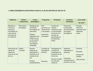 3. DIRECCIONAMIENTO ESTRATÉGICO PARA EL PLAN DE GESTIÓN DE USO DE TIC




  Objetivos         Política        Líneas          Programas         Proyectos           Acciones         ¿Con quién
                 Institucional    Estratégicas                                           Inmediatas
                                                                                                            Se hace?

Mantener y       Renovación      Establecer las    Plan            Compra de          Proyección         Consejo
renovar la       tecnológica     prioridades       preventivo de   equipos            presupuestal       Directivo y
estructura                       tecnológicas de   mantenimient    necesarios para    para adquisición   docentes de las
tecnológica en                   cada sede.        o de equipos.   la incorporación   de equipos         diferentes
cada una de                                                        de las tic en el   tecnológicos.      sedes.
las sedes de                     Realizar          Adquisición     proceso de
la institución                   diagnóstico del   de equipos.     aprendizaje en
                                 estado en que                     las diferentes
                                 se encuentran                     sedes.
                                 los recursos
                                 tecnológicos
                                 existentes.

Estructurar los Diseño           Generar           Jornadas de     Participación en   Gestionar          Directora
planes de       curricular       espacios de       capacitación    el diseño de       capacitación a
estudio en                       capacitación a    docente.        estrategias que    docentes.          Docentes
torno al uso de                  docentes en el                    favorezca el uso                      Equipos de
las tics.                        manejo de las                     de las tics.                          Gestión
                                 tics.                                                Evaluación
                                                                   Reunión de jefes                     Jefes de área.
                                 Evaluar                           de área para       semestral de los
                                                   Revisión y                         proyectos de aula
                                 semestralmente                    revisar la
 