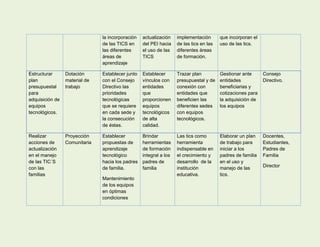 la incorporación   actualización    implementación       que incorporan el
                               de las TICS en     del PEI hacia    de las tics en las   uso de las tics.
                               las diferentes     el uso de las    diferentes áreas
                               áreas de           TICS             de formación.
                               aprendizaje

Estructurar      Dotación      Establecer junto   Establecer       Trazar plan          Gestionar ante      Consejo
plan             material de   con el Consejo     vínculos con     presupuestal y de    entidades           Directivo.
presupuestal     trabajo       Directivo las      entidades        conexión con         beneficiarias y
para                           prioridades        que              entidades que        cotizaciones para
adquisición de                 tecnológicas       proporcionen     beneficien las       la adquisición de
equipos                        que se requiere    equipos          diferentes sedes     los equipos
tecnológicos.                  en cada sede y     tecnológicos     con equipos
                               la consecución     de alta          tecnológicos.
                               de éstas.          calidad.

Realizar         Proyección    Establecer         Brindar          Las tics como        Elaborar un plan    Docentes,
acciones de      Comunitaria   propuestas de      herramientas     herramienta          de trabajo para     Estudiantes,
actualización                  aprendizaje        de formación     indispensable en     iniciar a los       Padres de
en el manejo                   tecnológico        integral a los   el crecimiento y     padres de familia   Familia
de las TIC´S                   hacia los padres   padres de        desarrollo de la     en el uso y
con las                        de familia.        familia          institución          manejo de las       Director
familias                                                           educativa.           tics.
                               Mantenimiento
                               de los equipos
                               en óptimas
                               condiciones
 