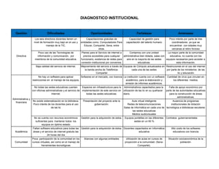DIAGNOSTICO INSTITUCIONAL


  Gestión                        Dificultades                              Oportunidades                              Fortalezas                            Amenazas
                     Los seis directivos docentes tienen un             Capacitaciones gratuitas de            Capacidad de gestión para            Poco interés por parte de tres
                    nivel de formación muy bajo en el uso y        entidades como: Computadores Para         capacitación del talento humano          coordinadores ya que se
                                manejo de la TIC.                    Educar, Compartel, Sena, entre                                                 encuentran con edades muy
                                                                                  otras.                                                              cercanas al retiro forzoso
                        Poco uso de las Tecnologías de             Planes para el Servicio de internet a    Contamos con una unidad           La mayor parte de la comunidad
   Directiva           información y comunicación, por               precios accesibles para cualquier administrativa bien dotada, salas con    educativa, no cuenta con los
                     miembros de la comunidad educativa.           funcionario, existencia de redes para aire en la mayoría de las sedes     equipos necesarios para acceder a
                                                                   conexión institucional por convenios.            educativas.                      esta información.
                      Baja calidad del servicio de internet.       Mejoramiento del servicio a través de Equipos de Cómputo actualizados en Restricciones en el uso del internet
                                                                      la banda ancha de Telefónica-            cada una de las sedes        por parte de los ministerios de las
                                                                                Compartel                                                             tic y educación
                         No hay un software para aplicar      Sofwares en el mercado, con licencia La institución cuenta con un software           Cantidad de virus que circulan en
                   restricciones en el manejo de los equipos.                                        académico, para la elaboración y                   los diferentes medios.
                                                                                                    emisión de informes académicos.
                     No todas las sedes educativas cuentan          Espacios sin infraestructura para la Administrativos capacitados para la        Falta de apoyo económico por
                   con oficinas administrativas y el servicio de    implementación de este servicio en utilización de las tic en su quehacer      parte de las autoridades educativas
                                    Internet.                          todas las sedes educativas.       diario.                                     para la construcción de áreas
                                                                                                                                                            administrativas.
Administrativa y
                   No existe sistematización en la biblioteca.      Presentación del proyecto ante la             Aula virtual inteligente           Ausencia de programas
  financiera
                   Poco interés de los docentes para el uso                  gobernación.                     Redes de telecomunicaciones          institucionales de dotación
                                   de las tic                                                              Salas de informática en cada una de tecnológica a bibliotecas escolares
                                                                                                                  las sedes educativas
                                                                                                                  Medios audiovisuales
                    No se cuenta con recursos económicos           Gestión para la adquisición de estos.   Equipos portátiles en las diferentes   Contratos gubernamentales
                     suficientes para mantener todos los                                                           sedes en un 60 %
                           equipos en óptimo estado
                   Faltan software educativos para todas las Gestión para la adquisición de éstos. Docentes capacitados en Informática                Alto costo de los sofwares
  Académica        áreas y el servicio de internet gratuito las                                                educativa                               educativos con licencia
                                24 horas del día
                   Poca participación de la comunidad en los         Alianzas con algunas entidades         Utilización de aulas en cursos de      Situación socioeconómica de la
  Comunidad        cursos virtuales, así como en el manejo de                                              proyección a la comunidad. (Sena-                  población.
                           herramientas tecnológicas                                                                    Compartel).
 