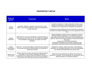 PROPÓSITOS Y METAS



 Áreas de
                                         Propósitos                                                               Metas
 gestión

                                                                                      Convertir la institución en líder en educación inclusiva, para
                                                                                      acceder al conocimiento y al desarrollo personal, con buenos
                    Identificar, entender y apropiar el uso de las TIC, como           resultados en las evaluaciones y mejorando continuamente.
  Gestión
                  cultura, para mejorar la eficacia, eficiencia y efectividad en
  Directiva
                                       nuestra institución.                         Aumentar el nivel de satisfacción de los usuarios de la Institución,
                                                                                    a través de las mejoras originadas con el uso y apropiación de las
                                                                                                                   TIC.

                                                                                      Trabajo pedagógico, basado en las tic, generador de buenas
                                                                                       relaciones entre sus integrantes, en los diferentes espacios:
                 Reestructurar el que hacer pedagógico, fundamentándolo en           aulas, salas de informática, aula virtual, sala de profesores, poli
  Gestión        una cultura de uso de las TIC, con una calidad que satisfaga        deportivo, patios de las sedes educativas, unidad administrativa
 Académica          las necesidades y expectativas de nuestra comunidad                                         entre otras.
                                          educativa.                                              Incrementar la variedad metodológica
                                                                                         Estudiantes preparados para continuar sus estudios post
                                                                                        secundarios o para tener buenas oportunidades laborales

  Gestión        Utilizar los recursos tecnológicos y educativos para optimizar        Estudiantes, docentes, padres de familias y administrativos
Administrativo    los procesos educativos y administrativos que desarrolla la        satisfechos, por el trabajo articulado en el cual las necesidades
 Financiera                           organización escolar                                  son resueltas favorablemente para cada proceso.


                  Diseñar y ejecutar acciones para todos los integrantes de la
                                                                                       Resolución de los problemas que afectan los procesos de
Gestión de la        comunidad, en pro del uso y apropiación de las TIC,
                                                                                    desarrollo y formación de los estudiantes con participación de los
Comunidad        especialmente de la página web de la institución, facilitando la
                                                                                                padres de familia y comunidad en general.
                  comunicación de la información abierta en ambos sentidos
 