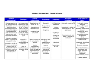 DIRECCIONAMIENTO ESTRATEGICO

     Política                                      Líneas                                                           Acciones              ¿Con quién se
                            Objetivos                                 Programas            Proyectos
   Institucional                                estratégicas                                                       inmediatas                hace?

 Uso y apropiación de  Generar procesos        Capacitación en el       Compartel         AVI: Aula Virtual   Diplomado en uso de TIC    Fundemaría, Alcaldía
 las Tecnologías de la de formación en el       uso de las TIC.                             Inteligente                                        Municipal.
  Información para el  uso y apropiación                              Computadores                                                        Computadores para
     desarrollo de los  de las TIC, para         Adecuación de         para educar.           Tableros        Capacitación a padres de           Educar
procesos pedagógicos, todos y cada uno          infraestructuras.                           Inteligentes       familia, en el uso de la Ministerio de Educación
  administrativos y de  de los miembros                                Bilingüismo                                   página web                Nacional .
    Comunicación por    de la institución.      Proyección a la                                                                           Ministerio de lasTic
 parte de cada uno de (CULTURA PARA               comunidad                                 Soy Bilingüe                                      Compartel.
   los miembros de la   EL USO DE LAS                                                                                                    Universidad Industrial
comunidad educativa.          TIC )                                                         Proyecto de        Reestructuración de la        de Santander.
                                                                                              cobertura          misión y visión de la            Sena,
 Entender y poner en                                                                        tecnológica.              institución.      Universidad Autónoma
práctica el concepto de      Optimizar la      Ofrecer servicios a   Articulación de la                                                     de Barranquilla
  cultura informática         estructura        la comunidad en            Media
                          tecnológica, en la         general          Académica con         Telecentros                                 Universidad Tecnológica
Convertir el uso de las      institución.                              la Educación                                                            de Bolivar
tic en una herramienta                                Uso de              Superior        Transversales y                                 Directivos Docentes
    cotidiana, para el         Lograr la          computadores                                de aula
 desarrollo de nuevas     masificación y uso    portátiles en cada    Lineamientos y                                                    Personal administrativo.
habilidades cognitivas,   sofisticado de las   una de las salas de      estándares                                                         Docentes de Aula
    para aumentar la              TIC.          informática de las    curriculares de                                                     Padres de familia.
   capacidad crítica.                            diferentes sedes      Tecnología e                                                          Estudiantes.
                                                    educativas          informática                                                          Egresados.
                                                                                                                                        Comunidad en general

                                                                                                                                           Consejo Directivo
 