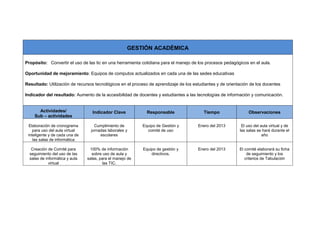 GESTIÓN ACADÉMICA

Propósito: Convertir el uso de las tic en una herramienta cotidiana para el manejo de los procesos pedagógicos en el aula.

Oportunidad de mejoramiento: Equipos de computos actualizados en cada una de las sedes educativas

Resultado: Utilización de recursos tecnológicos en el proceso de aprendizaje de los estudiantes y de orientación de los docentes

Indicador del resultado: Aumento de la accesibilidad de docentes y estudiantes a las tecnologías de información y comunicación.


      Actividades/                Indicador Clave            Responsable                 Tiempo                 Observaciones
    Sub – actividades

 Elaboración de cronograma          Cumplimiento de        Equipo de Gestión y        Enero del 2013        El uso del aula virtual y de
    para uso del aula virtual     jornadas laborales y       comité de uso                                 las salas se hará durante el
 inteligente y de cada una de          escolares                                                                        año
    las salas de informática

   Creación de Comité para       100% de información       Equipo de gestión y        Enero del 2013       El comité elaborará su ficha
  seguimiento del uso de las      sobre uso de aula y          directivos.                                     de seguimiento y los
  salas de informática y aula   salas, para el manejo de                                                      criterios de Tabulación
             virtual                     las TIC.
 