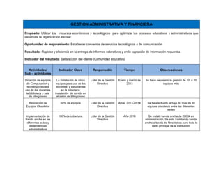 GESTION ADMINISTRATIVA Y FINANCIERA

Propósito: Utilizar los recursos económicos y tecnológicos para optimizar los procesos educativos y administrativos que
desarrolla la organización escolar.

Oportunidad de mejoramiento: Establecer convenios de servicios tecnológicos y de comunicación

Resultado: Rapidez y eficiencia en la entrega de informes valorativos y en la captación de información requerida.

Indicador del resultado: Satisfacción del cliente (Comunidad educativa)


  Actividades/             Indicador Clave          Responsable              Tiempo                     Observaciones
Sub – actividades

Dotación de equipos      La instalación de cinco   Líder de la Gestión   Enero y marzo de   Se hace necesario la gestión de 10 o 20
 de Computación y        equipos para uso de los        Directiva              2013                     equipos más
  tecnológicos para      docentes y estudiantes
uso de los docentes          en la biblioteca;
 la biblioteca y sala   instalación de sonido en
    de bilingüismo       el salón de bilingüismo

   Reposición de            60% de equipos         Líder de la Gestión   Años 2013- 2014      Se ha efectuado la baja de más de 30
 Equipos Obsoletos                                      Directiva                             equipos obsoletos entre las diferentes
                                                                                                             sedes

Implementación de         100% de cobertura.       Líder de la Gestión      Año 2013          Se instaló banda ancha de 2000k en
Banda ancha en las                                      Directiva                           administración. Se está tramitando banda
 diferentes aulas y                                                                         ancha a través de fibra óptica para toda la
   dependencias                                                                                  sede principal de la institución.
  administrativas
 
