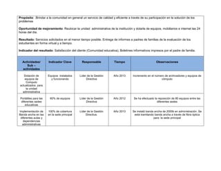 Propósito: .Brindar a la comunidad en general un servicio de calidad y eficiente a través de su participación en la solución de los
problemas

Oportunidad de mejoramiento: Reubicar la unidad administrativa de la institución y dotarla de equipos, mobiliarios e internet las 24
horas del día.

Resultado: Servicios solicitados en el menor tiempo posible, Entrega de informes a padres de familias de la evaluación de los
estudiantes en forma virtual y a tiempo.

Indicador del resultado: Satisfacción del cliente (Comunidad educativa), Boletines informativos impresos por el padre de familia.


  Actividades/         Indicador Clave         Responsable             Tiempo                         Observaciones
     Sub –
  actividades

   Dotación de         Equipos instalados     Líder de la Gestión     Año 2013       Incremento en el número de archivadores y equipos de
    equipos de           y funcionando             Directiva                                              cómputo
     Computo
actualizados para
     la unidad
  administrativa

 Portátiles para las    60% de equipos        Líder de la Gestión     Año 2012       Se ha efectuado la reposición de 80 equipos entre las
  diferentes sedes                                 Directiva                                           diferentes sedes
     educativas

Implementación de      100% de cobertura      Líder de la Gestión     Año 2013      Se instaló banda ancha de 2000k en administración. Se
Banda ancha en las     en la sede principal        Directiva.                        está tramitando banda ancha a través de fibra óptica
 diferentes aulas y                                                                                 para la sede principal
   dependencias
  administrativas
 