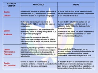AREAS DE GESTIÓN PROPÓSITOS METAS Gestión  Directiva Reorientar los procesos de gestión  institucional de manera que los D.D y administrativos utilicen con efectividad las TICS en su quehacer pedagógico. A  30  de  junio de 2010  se  ha  reestructurado el PEI, estableciendo en cada uno de los componentes el uso adecuado de las TICS. Gestión  Académica Rediseñar el plan curricular  que oriente la utilización de las TICS en  los diferentes procesos pedagógicos. Sensibilizar y capacitar  a  los docentes de todos  los niveles y aéreas en el uso y manejo de las TICS  en los procesos pedagógicos. Programar en las semanas de desarrollo institucional espacios de socialización de saberes sobre apropiación de las TIC por parte de directivos y docentes. A enero de 2011 la Institución contará con  un currículo  actualizado y orientado hacia  la utilización  de las TICS en los distintos niveles y áreas de formación. Al finalizar el año 2010 el 60% de los docentes de la Institución estarán capacitados en el uso  de las  TICS en los procesos pedagógicos. Gestión  Administrativo - Financiera Diseñar un proyecto que  permita la consecución de recursos  económicos y humanos necesarios para la administración, mantenimiento y seguridad de los equipos y espacios tecnológicos existentes en la Institución. Al  concluir el  año 2010 se contará con un  proyecto inclinado  al mantenimiento y dotación  de equipos y programas tecnológicos, para ser incluido en el presupuesto de vigencia  de 2011. Gestión  a la Comunidad Generar un proceso de sensibilización  y orientación tendiente a vincular  la comunidad  en la utilización  de  las nuevas tecnologías. A diciembre de 2011 se articularan convenios  con instituciones de formación técnica y tecnológica para  lograr un acompañamiento y  capacitación a la comunidad en el uso de las nuevas  tecnologías. 