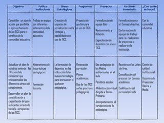Objetivos Política institucional Líneas Estratégicas Programas Proyectos Acciones inmediatas ¿Con quién se hace? Consolidar  un plan de acción que posibilite el aprovechamiento de las TICS para el beneficio de la comunidad educativa. Trabajo en equipo con diferentes estamentos de la comunidad educativa. Creación de espacios de socialización  sobre ventajas y posibilidades en  uso de TICS. Proyecto de gestión para  el uso de TICS.  Formalización del equipo líder.  Mantenimiento y dotación. Capacitación de docentes con el uso TICS. Formalización ante  el  Consejo directivo. Conformación de equipos de trabajo para  la  realización de proyectos a realizar en la institución. Con la comunidad educativa. Actualizar el plan de estudios teniendo  las TIC como hilo conductor que transversalice las diferentes aéreas del conocimiento. Desarrollar un plan de sensibilización y capacitación dirigido a docentes orientado hacia la  apropiación de las TICS. Mejoramiento de las prácticas pedagógicas. Formación  docente. La formación de docentes  en las utilización de las nuevas tecnología para enriquecer el quehacer pedagógico. Renovación curricular. Planes académicos. Uso de  las TICS en las practicas pedagógicas. Uso pedagógico de  los Medios audiovisuales en el aula. Periódico escolar. Alfabetización virtual dirigida a Básica Primaria. Acompañamiento  al fortalecimiento de pedagógico. Reunión con los Jefes  de Área. Consolidación del proceso con Consejo  académico. Cualificación del personal docente. Comité de  calidad institucional. Docentes de Preescolar, Básica y Media. 