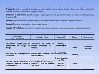 Propósito:  Reorientar los procesos de gestión institucional de manera que los directivos - docentes, docentes y administrativos utilicen con eficiencia las técnicas de información y comunicación en su quehacer pedagógico. Oportunidad de mejoramiento:  Consolidar el equipo y el plan de gestión en TICS que posibilite el alcance de nuestra comunidad en proceso de formación en TICS.  Resultado 1:  PEI reestructurado con apropiación de las TICS como herramientas para optimizar los procesos de gestión institucional. Resultado 2 :  Una mejor organización de las diferentes áreas de gestión. Indicador del resultado:  Correcta utilización y manejo de las herramientas tecnológicas en sus tareas para mejorar los procesos institucionales.  Actividades/  Sub – actividades  Indicador Clave Responsable Tiempo Observaciones Convocatoria abierta para la conformación del equipo de trabajo. Confirmación por escrito de personas interesadas en  participar. Rector y Coordinadores 1 día Emisión  de circulares Realización de un cronograma de actividades. Publicación del documento “Plan de Actividades.” Equipo de Trabajo 4 meses Impulsar un plan de capacitación dirigido a directivos, docentes y administrativos. No. de personas con aplicación  de las TIC / Total de personas capacitadas. Equipo  de gestión en TIC. Concejo  Académico 1 año 