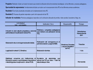 Propósito:  Rediseñar el plan curricular de manera que oriente la utilización de las herramientas tecnológicas  en los diferentes  procesos pedagógicos. Oportunidad de mejoramiento :  Fortalecimiento del plan curricular con la incorporación de las TIC en las diferentes aéreas académicas. Resultado 1 :  Currículo actualizado articulado con la implementación de las TIC. Resultado 2:  Procesos de gestión mejorados a partir de la ejecución de las TIC. Indicador de resultados:  Prácticas pedagógicas mejoradas con la utilización adecuada de portales, redes sociales, buscadores, blogs, etc. Actividades/  Sub – actividades  Indicador Clave Responsable Tiempo Inclusión al plan estudio proyectos y acciones pertinentes con la utilización de las TIC. Prácticas y proyectos pedagógicos que motiven a la utilización de las TIC. Directivos, Docentes y equipo de gestión de TIC. De la fecha a Noviembre de 2011 Elaboración de un cronograma de actividades.  Publicación del cronograma en el periódico escolar y pagina WEB. Tres días Legalización ante el C. Directivo. Elaboración de Acta 1 día Establecer convenios con Instituciones de Educación superior que fortalezcan las prácticas metodológicas en la aplicación  de las TICS. Sumatoria de estudiantes que aplican las TIC por área  / Total de estudiantes por área. Permanente 