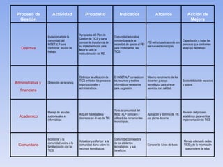 Proceso de Gestión Actividad Propósito Indicador Alcance Acción de Mejora Directiva Invitación a toda la comunidad del INSETALP para conformar  equipo de trabajo.  Apropiarles del Plan de Gestión de TICS y dar a conocer la importancia de su implementación  para llevar a cabo la restructuración del PEI . Comunidad educativa concientizada de la necesitad de ajustar el PEI para implementar  las TICS PEI estructurado acorde con las nuevas tecnologías.  Capacitación a todas las personas que conformen el equipo de trabajo.  Administrativa y  financiera Obtención de recursos  Optimizar la utilización de TICS en todos los procesos organizacionales y administrativos. El INSETALP contará con los recursos y medios informáticos necesarios para su gestión.  Máximo rendimiento de los docentes y apoyo tecnológico para ofrecer servicios con calidad. Sostenibilidad de espacios y quipos. Académico Manejo de  ayudas audiovisuales e informáticas Adquirir habilidades y destrezas en el uso de TIC Toda la comunidad del INSETALP conocerá y utilizará las herramientas tecnológicas.  Aplicación y dominio de TIC por planta docente Revisión del proceso académico para verificar implementación de TICS  Comunitario Incorporar a la comunidad vecina a la familiarización con las TICS. Actualizar y culturizar  a la comunidad diana sobre los recursos tecnológicos.  Comunidad conocedora de los adelantos tecnológicos  y sus beneficios. Conocer la  Línea de base. Manejo adecuado de las TICS y de la información que proviene de ellas. 