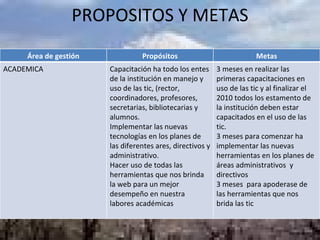 PROPOSITOS Y METAS Área de gestión Propósitos Metas ACADEMICA Capacitación ha todo los entes de la institución en manejo y uso de las tic, (rector, coordinadores, profesores, secretarias, bibliotecarias y alumnos. Implementar las nuevas tecnologías en los planes de las diferentes ares, directivos y administrativo. Hacer uso de todas las herramientas que nos brinda la web para un mejor desempeño en nuestra labores académicas    3 meses en realizar las primeras capacitaciones en  uso de las tic y al finalizar el 2010 todos los estamento de la institución deben estar capacitados en el uso de las tic. 3 meses para comenzar ha implementar las nuevas herramientas en los planes de áreas administrativos  y directivos 3 meses  para apoderase de las herramientas que nos brida las tic 