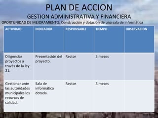 PLAN DE ACCION GESTION ADMINISTRATIVA Y FINANCIERA OPORTUNIDAD DE MEJORAMIENTO: Construcción y dotación de una sala de informática ACTIVIDAD INDICADOR RESPONSABLE TIEMPO OBSERVACION Diligenciar proyectos a través de la ley 21. Presentación del proyecto. Rector 3 meses Gestionar ante las autoridades municipales los recursos de calidad. Sala de informática dotada. Rector 3 meses 