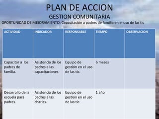 PLAN DE ACCION GESTION COMUNITARIA OPORTUNIDAD DE MEJORAMIENTO: Capacitación a padres de familia en el uso de las tic ACTIVIDAD INDICADOR RESPONSABLE TIEMPO OBSERVACION Capacitar a  los padres de familia. Asistencia de los padres a las capacitaciones. Equipo de gestión en el uso de las tic. 6 meses Desarrollo de la escuela para padres. Asistencia de los padres a las charlas. Equipo de gestión en el uso de las tic. 1 año 