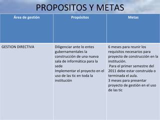 PROPOSITOS Y METAS Área de gestión Propósitos Metas GESTION DIRECTIVA Diligenciar ante lo entes  gubernamentales la construcción de una nueva sala de informática para la sede Implementar el proyecto en el uso de las tic en toda la institución 6 meses para reunir los requisitos necesarios para proyecto de construcción en la institución.   Para el primer semestre del 2011 debe estar construida o terminada el aula. 3 meses para presentar proyecto de gestión en el uso de las tic    