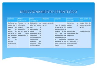 objetivos         Política             Líneas            Programas         proyectos          Acciones           ¿Con quién se
                  institucional        estratégicas                                           inmediatas         hace?
Conformar un      Priorizar en la      Elaboración del gestión de uso de                      Conformar     un Equipo líder de
equipo líder y    información          plan de gestión las TIC           Plan de gestión      equipo        de gestión de uso de
elaborar un       integral      que    con             la                de uso de las TIC.   trabajo.         las TIC.
plan         de   potencialice    el   participación de                  Mantenimiento y
gestión      de   ser, el saber y      todos          los                dotación de las      Construcción       Consejo directivo.
uso de las TIC    saber        hacer   estamentos de la                  TIC,    sala   de    colectiva del plan
que posibilite    apoyada en la TIC    comunidad,      lo                audiovisuales que    de gestión.
los avances                            que permitirá una                 permita brindar a
en          los                        construcción                      la     comunidad     -propuesta para
procesos                               colectiva     que                 educativa de las     la dotación y
institucionale                         responda a todas                  pavas un espacio     mantenimiento
s.                                     las necesidades                   amplio.              de las TIC
 