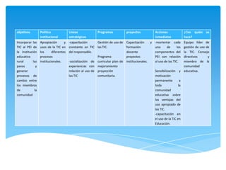 objetivos         Política              Líneas             Programas           proyectos           Acciones               ¿Con quién se
                  institucional         estratégicas                                               inmediatas             hace?
Incorporar las    Apropiación       y   -capacitación      Gestión de uso de   Capacitación     y -reorientar cada     Equipo líder de
TIC al PEI de     usos de la TIC en     constante en TIC las TIC.              formación          uno      de      los gestión de uso de
la institución    los      diferentes   del responsable.                       docente            componentes del      la TIC. Consejo
educativa         procesos                                 Programa            proyectos          PEI con relación     directivos      y
rural       las   institucionales.      -socialización de curricular plan de   institucionales.   al uso de las TIC.   miembro de la
pavas         y                         experiencias con mejoramiento                                                  comunidad
generar                                 relación al uso de proyección                              Sensibilización   y educativa.
procesos de                             las TIC            comunitaria.                            motivación
cambio entre                                                                                       permanente         a
los miembros                                                                                       toda              la
de           la                                                                                    comunidad
comunidad                                                                                          educativa sobre
                                                                                                   las ventajas del
                                                                                                   uso apropiado de
                                                                                                   las TIC.
                                                                                                   -capacitación en
                                                                                                   el uso de la TIC en
                                                                                                   Educación.
 