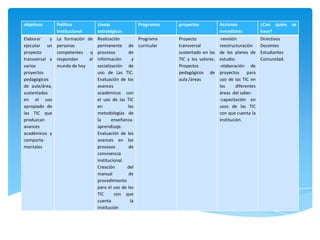 objetivos       Política         Líneas            Programas   proyectos            Acciones              ¿Con quién se
                institucional    estratégicas                                       inmediatas            hace?
Elaborar    y   La formación de Realización         Programa   Proyecto             -revisión             Directivos
ejecutar un     personas         permanente de curricular      transversal          reestructuración      Docentes
proyecto        competentes q procesos          de             sustentado en las    de los planes de      Estudiantes
transversal y   respondan     al información      y            TIC y los valores.   estudio.              Comunidad.
varios          mundo de hoy     socialización de              Proyectos            -elaboración de
proyectos                        uso de Las TIC.               pedagógicos de       proyectos para
pedagógicos                      Evaluación de los             aula /áreas          uso de las TIC en
de aula/área,                    avances                                            las      diferentes
sustentados                      académicos con                                     áreas del saber.
en el uso                        el uso de las TIC                                  -capacitación en
apropiado de                     en             las                                 usos de las TIC
las TIC que                      metodologías de                                    con que cuenta la
produzcan                        la      enseñanza-                                 institución.
avances                          aprendizaje.
académicos y                     Evaluación de los
comporta-                        avances en los
mentales                         procesos       de
                                 convivencia
                                 institucional.
                                 Creación       del
                                 manual         de
                                 procedimiento
                                 para el uso de las
                                 TIC      con que
                                 cuenta          la
                                 institución
 