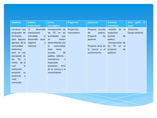 objetivos        Política              Líneas          Programas     proyectos         Acciones               ¿Con quién se
                 institucional         estratégicas                                    inmediatas             hace?
Construir una     El      desarrollo   Incorporación de Proyección   Proyecto escuela -revisión de      la    Directivos.
propuesta de     institucional         las TIC en las comunitaria    de        padres. propuesta              Equipo pastoral
formación        articulado       al   actividades que               Proyecto       de escuela          de
para algunos     desarrollo local,     se         vienen             pastoral          padres.
agentas de la    regional          y   desarrollando con                               -incorporación   de
comunidad        nacional              la     comunidad,             Proyecto feria de las TIC en        el
(externos)                             tales como :                  la ciencia y el proyecto           de
para el uso                            escuela        de             conocimiento.     pastoral
apropiado de                           padres, talleres ,
las TIC, a                             convivencia      y
través de la                           exposición
cual        la                         proyectos feria
institución                            de la ciencia y el
proyecte su                            conocimiento
potencial    a
nivel
municipal.
 