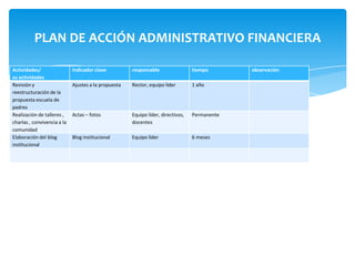 PLAN DE ACCIÓN ADMINISTRATIVO FINANCIERA

Actividades/                 Indicador clave          responsable                 tiempo       observación
su actividades
Revisión y                   Ajustes a la propuesta   Rector, equipo líder        1 año
reestructuración de la
propuesta escuela de
padres
Realización de talleres ,    Actas – fotos            Equipo líder, directivos,   Permanente
charlas , convivencia a la                            docentes
comunidad
Elaboración del blog         Blog institucional       Equipo líder                6 meses
institucional
 