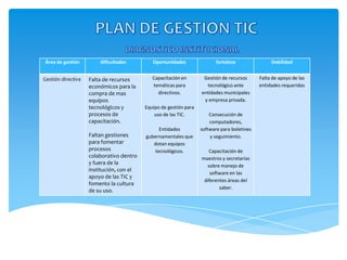 Área de gestión         dificultades         Oportunidades                fortaleza               Debilidad


Gestión directiva   Falta de recursos        Capacitación en        Gestión de recursos      Falta de apoyo de las
                    económicos para la       temáticas para          tecnológico ante        entidades requeridas
                    compra de mas              directivos.         entidades municipales
                    equipos                                         y empresa privada.
                    tecnológicos y        Equipo de gestión para
                    procesos de               uso de las TIC.          Consecución de
                    capacitación.                                      computadores,
                                               Entidades           software para boletines
                    Faltan gestiones      gubernamentales que          y seguimiento.
                    para fomentar            dotan equipos
                    procesos                 tecnológicos.            Capacitación de
                    colaborativo dentro                            maestros y secretarias
                    y fuera de la                                    sobre manejo de
                    institución, con el
                                                                       software en las
                    apoyo de las TIC y
                                                                    diferentes áreas del
                    fomento la cultura
                                                                           saber.
                    de su uso.
 