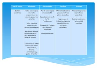 Área de gestión        dificultades            Oportunidades                fortaleza                 Debilidad


   Gestión         Faltan acciones para     Plan de acciones para     Materiales educativos     Atraso en los procesos
  académica             desarrollar            el uso de las TIC.      para desarrollos de          de enseñanza-
                   competencia en los                                  planes de estudios.           aprendizaje.
                   docentes para el uso     Capacitación en uso de
                        de las TIC.                 las TIC               Se promueve el        Desinformación entre
                                               Para docentes.         trabajo investigativo a       la comunidad
                     Faltan espacios y                                 través del internet y          educativa.
                     equipos para los       Más espacios y equipos          otra fuente
                  docentes y estudiantes.      para docentes y             tecnológica.
                                                 estudiantes.
                  Solo algunos docentes
                  están usando las TIC       Un blog institucional.
                  para desarrollar los
                  planes de estudios.



                  Carencia de una red de
                   comunicación interna
                      entre directivos,
                         docente,
                     administrativos y
                     padres de familia.
 