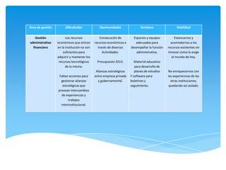 Área de gestión        dificultades             Oportunidades                fortaleza              Debilidad


    Gestión             Los recursos            Consecución de          Espacios y equipos         Estancarnos y
administrativo    económicos que entran      recursos económicos a       adecuados para         acomodarnos a los
  financiero      en la institución no son     través de diversas     desempeñar la función   recursos existentes sin
                      suficientes para            Actividades.            administrativa.     innovar como lo exige
                  adquirir y mantener los                                                        el mundo de hoy.
                   recursos tecnológicos      Presupuesto 2013.          Material educativo
                        de la misma.                                     para desarrollo de
                                              Alianzas estratégicas      planes de estudios   No enriquecernos con
                   Faltan acciones para      entre empresa privada    Y software para         las experiencias de las
                    gestionar alianzas         y gubernamental.       boletines y               otras instituciones,
                     estratégicas que                                 seguimiento.            quedando así aislado.
                  provean intercambios
                    de experiencias y                                 .
                         trabajos
                    interinstitucional.
 