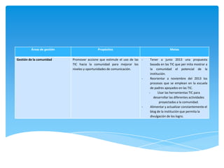 Áreas de gestión                   Propósitos                                    Metas

Gestión de la comunidad     Promover accione que estimule el uso de las -    Tener a junio 2013 una propuesta
                            TIC hacia la comunidad para mejorar los          basada en las TIC que per mita mostrar a
                            niveles y oportunidades de comunicación.         la comunidad el potencial de la
                                                                             institución.
                                                                        -    Reorientar a noviembre del 2013 los
                                                                             procesos que se emplean en la escuela
                                                                             de padres apoyados en las TIC.
                                                                            -      Usar las herramientas TIC para
                                                                               desarrollar las diferentes actividades
                                                                                    proyectadas a la comunidad.
                                                                        -    Alimentar y actualizar constantemente el
                                                                             blog de la institución que permita la
                                                                             divulgación de los logro.
 