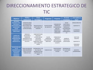 DIRECCIONAMIENTO ESTRATEGICO DE
              TIC
                            Política              Líneas                                                  Acciones         ¿Con quién se
     Objetivos                                                      Programas         Proyectos
                         Institucional         Estratégicas                                              Inmediatas           hace?
       GESTIONAR
   RECURSOS A NIVEL     ASIGNAR RECURSOS                                                                     ENVIAR        CONSEJO DIRECTIVO
     TERRITORIAL E       DEL PRESUPUESTO                                              CONVENIO CON        SOLICITUDES A
  INSTITUCIONAL PARA   INSTITUCIONAL PARA    PRESUPUESTO DE LA     PLAN DE GESTION      EMPRESA DE       LAS DIFERENTES      EQUIPO DE TIC
     GARANTIZAREL        CADA UNA DE LAS      INSTITUCION Y DEL     DEL USO DE TIC   TELECOMUNICACI       EMPRESAS DE
        ACCESO          CUATRO GESTIONES         MUNICIPIO                               ONES QUE       TELECOMUNICACI
   PERMANENTE A LA                                                                     GARANTICE LA       ONES Y ENTES       AUTORIDADES
     CONECTIVIDAD                                                                      CONECTIVIDD      GUBERNAMENTA         MUNICIPALES
                                                                                       PERMANENTE              LES
                          RENOVAR O           COMO INSTITUCION
      DISEÑAR UNA        ACTUALIZAR LA            SOLICITAR A
     PROPUESTA DE         FORMACION            LA SECRETARIA DE        PLAN DE        FORMACION DE                            DIRECTIVOS
   FORMACION PARA      PEDAGOGICA DE LOS          EDUCACION          FORMACION         DOCENTES Y         DISEÑO DEL          DOCENTES
      DIRECTIVOS Y     DOCENTES EN EL USO        CAPACITADOR       PARA DOCENTES Y   DIRECTIVOS EN EL    PROYECTO DE
    DOCENTES EN TIC        DE LAS TIC.       COMPETENTE, CON EL      DIRECTIVOS      USO PEDAGOGICO      CAPACITACION        EQUIPO DE TIC
                                               SENA Y DOCENTES                          D ELAS TIC
                                                    LIDERES                                                                  COMUNIDAD
                                                                                                                              EDUCATIVA
  APLICAR CADA UNA
        DE LAS         TODOS LOS DOCENTES    RACIONALIZAR EL USO                     ADAPATACION DE     INCORPORAR LAS
  HERRAMIENTAS DE       DEBEN INCORPORAR         DE LA SALA DE     PLANES DE AULA     LOS PLANES DE     TIC A LOS PLANES      DOCENTES Y
    LAS TIC EN LOS       USO DE TIC EN SUS    INFORMATICA PARA                          ESTUDIO              DE AULA        COORDINADORES
      DIFERENTES          PLANES DE AULA       CADA UNA DE LAS
    PROCESOS DE                                      AREAS
     APRENDIZAJE
 