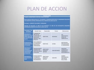 PLAN DE ACCION
                                        PLAN DE ACCION
Propósito: GARANTIZAR EL ÉXITO DEL PLAN DE GESTION

Oportunidad de Mejoramiento No 1 SE MEJORA LA COMUNICACIÓN ENTRE LA COMUNIDAD EDUCATIVA
Y SE GARANTIZA UN REAL APRENDIZAJE EN LA MEDIDA DEL USO DE LAS TIC

Resultado 1: AMBIENTE SALUDABLE Y AGRADABLE

Indicador del Resultado: EL 100% DE LOS DOCENTES Y EL 80% DE LOS ESTUDIANTES ADQUIEREN
EXPERIENCIAS SIGNIFICATIVAS CON EL USO DE LAS TIC


Actividades / Sub-
                      Indicador Clave      Responsable       Tiempo         Observaciones
   Actividades
                     A FEBRERO DEL
ORGANIZAR EL
                     AÑO 2013 SE                                          SUS
EQUIPO DE LAS TIC
                     CUENTE CON UN                                        PARTICIPANTES
DESDE CADA UNA                          DIRECTIVOS       DOS MESES
                     EQUIPO QUE                                           SERAN LOS
DE LAS GESTIONES
                     ORIENTE EL USO                                       LIDERES EN TIC
DEL PEI
                     DELAS TIC

                     DAR A CONOCER A
ESTABLECER UN                                                             DAR ESPACIOS
                     LA COMUNIDAD
CRONOGRAMA DE                           DIRECTIVOS       UN MES           PARA SOCIALIZAR
                     EDUCATIVA EL
ACTIVIDADES                                                               EL CRONOGRAMA
                     CRONOGRAMA

EJECUTAR LAS
                     PRESENTACION DE                                      PRESENTAR
DIFERENTES                              DIRECTIVOS Y
                     INFORMES POR                                         EVIDENCIAS DE
ACTIVIDADES DEL                         EQUIPO DE        CADA DOS MESES
                     PARTE DEL EQUIPO                                     PROGRESO EN
CRONOGRAMA                              GESTION
                     DE GESTION                                           APLICACIÓN DE TIC
ESTABLECIDO

                     RETROALIMENTAR                                       DISEÑAR
SEGUIMIENTO Y                           DIRECTIVOS Y
                     Y ESTABLECER                                         INSTRUMENTOS
EVALUACION DEL                          EQUIPO DE        CADA MES
                     ESTRATEGIAS DE                                       PARA MEDIR
PLAN                                    GESTION
                     MEJORAMIENTO                                         RESULTADOS
 