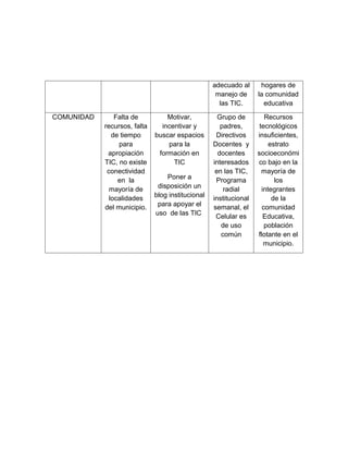 adecuado al      hogares de
                                                    manejo de      la comunidad
                                                     las TIC.        educativa

COMUNIDAD       Falta de          Motivar,           Grupo de         Recursos
            recursos, falta     incentivar y          padres,       tecnológicos
               de tiempo      buscar espacios       Directivos     insuficientes,
                 para             para la          Docentes y           estrato
             apropiación       formación en          docentes      socioeconómi
            TIC, no existe          TIC            interesados     co bajo en la
             conectividad                           en las TIC,      mayoría de
                 en la            Poner a           Programa              los
              mayoría de       disposición un          radial        integrantes
              localidades     blog institucional   institucional         de la
            del municipio.     para apoyar el      semanal, el       comunidad
                              uso de las TIC        Celular es        Educativa,
                                                      de uso          población
                                                      común        flotante en el
                                                                      municipio.
 