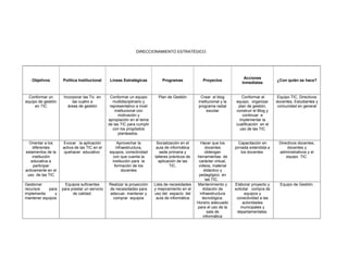 DIRECCIONAMIENTO ESTRATÉGICO.




                                                                                                                           Acciones
   Objetivos        Política Institucional      Líneas Estratégicas          Programas              Proyectos                                ¿Con quién se hace?
                                                                                                                          Inmediatas


  Conformar un       Incorporar las Tic en      Conformar un equipo        Plan de Gestión          Crear el blog         Conformar el        Equipo TIC, Directivos
equipo de gestión         las cuatro a            multidisciplinario y                            institucional y la   equipo, organizar     docentes, Estudiantes y
     en TIC            áreas de gestión         representativo a nivel                            programa radial       plan de gestión,      comunidad en general
                                                   institucional con                                    escolar        construir el Blog y
                                                     motivación y                                                          continuar e
                                               apropiación en el tema                                                    implementar la
                                               de las TIC para cumplir                                                 cualificación en el
                                                  con los propósitos                                                     uso de las TIC
                                                     planteados.

  Orientar a los    Evocar la aplicación            Aprovechar la         Socialización en el       Hacer que los        Capacitación en      Directivos docentes,
    diferentes      activa de las TIC en el        infraestructura,       aula de informática          docentes        jornada extendida a         docentes y
estamentos de la     quehacer educativo        equipos, conectividad        sede primaria y            obtengan            los docentes       administrativos y el
    institución                                  con que cuenta la       talleres prácticos de   herramientas de                                  equipo TIC
   educativa a                                  institución para la        aplicación de las      carácter virtual,
     participar                                   formación de los                TIC.            videos, material
activamente en el                                      docentes                                       didáctico y
 uso de las TIC                                                                                   pedagógico en
                                                                                                       las TIC.
Gestionar             Equipos suficientes      Realizar la proyección    Lista de necesidades    Mantenimiento y       Elaborar proyecto y     Equipo de Gestión.
recursos    para    para prestar un servicio   de necesidades para       y mejoramiento en el        dotación de       solicitar compra de
implementa     y          de calidad.          adecuar, mantener y       uso del espacio del       infraestructura           equipos y
mantener equipos                                 comprar equipos          aula de informática        tecnológica.       conectividad a las
                                                                                                 Horario adecuado           autoridades
                                                                                                 para el uso de la         municipales y
                                                                                                        sala de         departamentales.
                                                                                                      informática
 